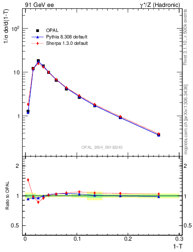 Plot of tau in 91 GeV ee collisions