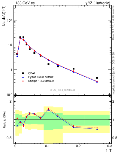 Plot of tau in 133 GeV ee collisions