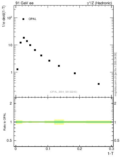 Plot of tau in 91 GeV ee collisions