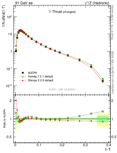 Plot of tau in 91 GeV ee collisions