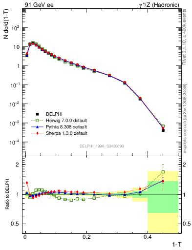 Plot of tau in 91 GeV ee collisions