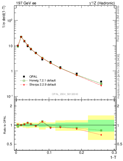 Plot of tau in 197 GeV ee collisions