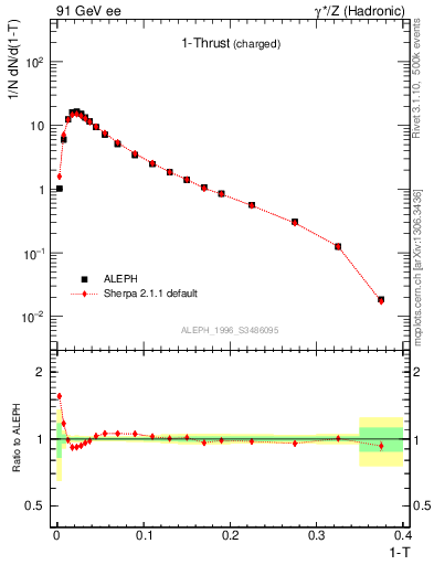 Plot of tau in 91 GeV ee collisions