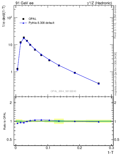 Plot of tau in 91 GeV ee collisions