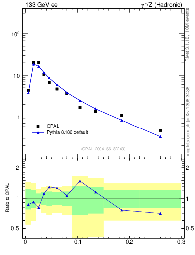 Plot of tau in 133 GeV ee collisions