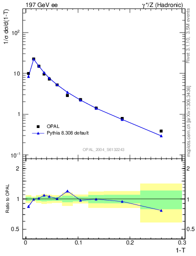 Plot of tau in 197 GeV ee collisions