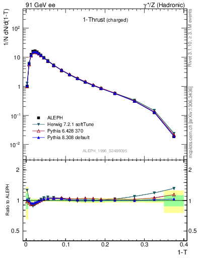 Plot of tau in 91 GeV ee collisions