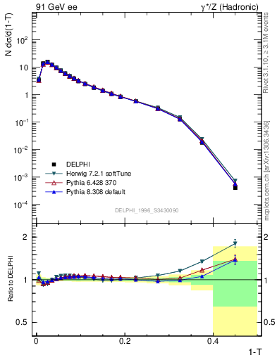 Plot of tau in 91 GeV ee collisions