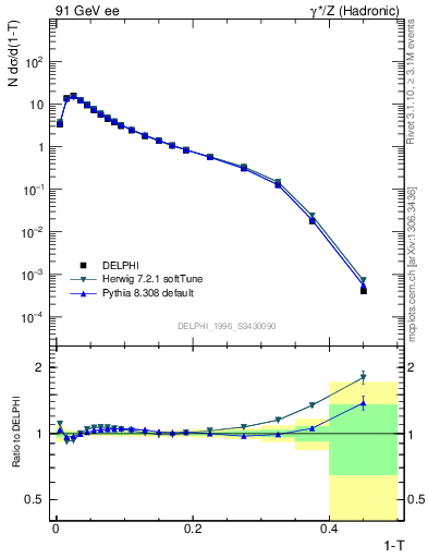 Plot of tau in 91 GeV ee collisions