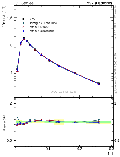 Plot of tau in 91 GeV ee collisions