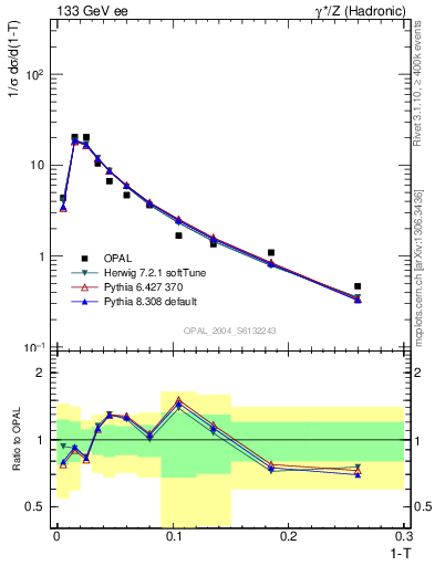 Plot of tau in 133 GeV ee collisions