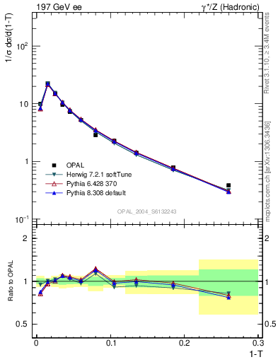 Plot of tau in 197 GeV ee collisions