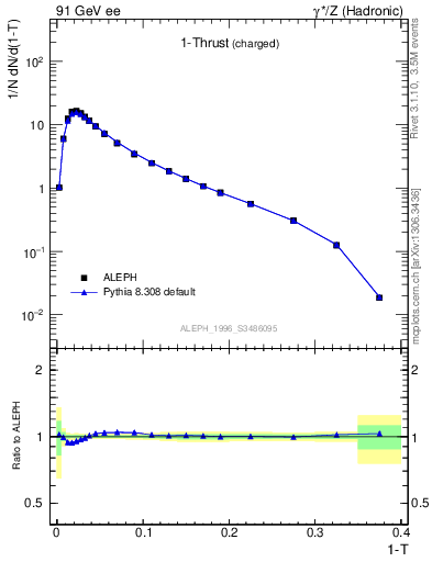 Plot of tau in 91 GeV ee collisions