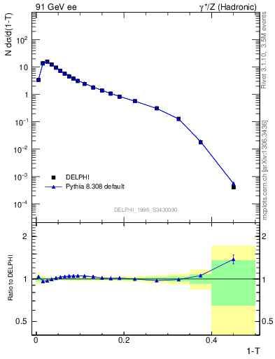 Plot of tau in 91 GeV ee collisions