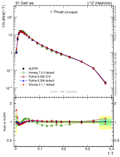 Plot of tau in 91 GeV ee collisions