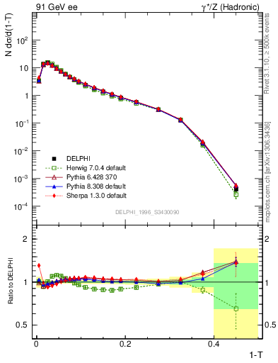 Plot of tau in 91 GeV ee collisions