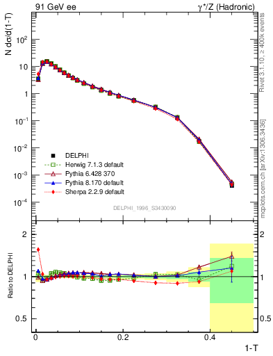 Plot of tau in 91 GeV ee collisions