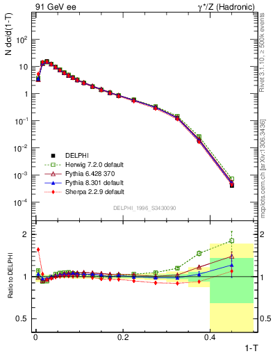 Plot of tau in 91 GeV ee collisions