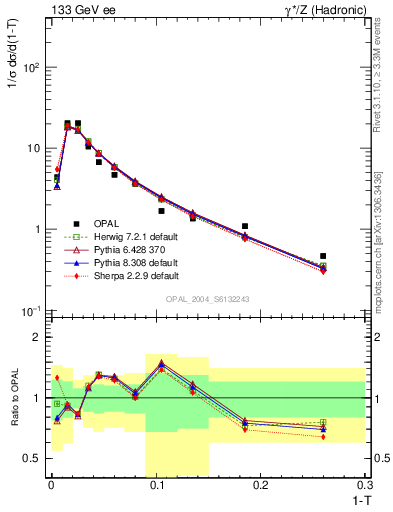 Plot of tau in 133 GeV ee collisions