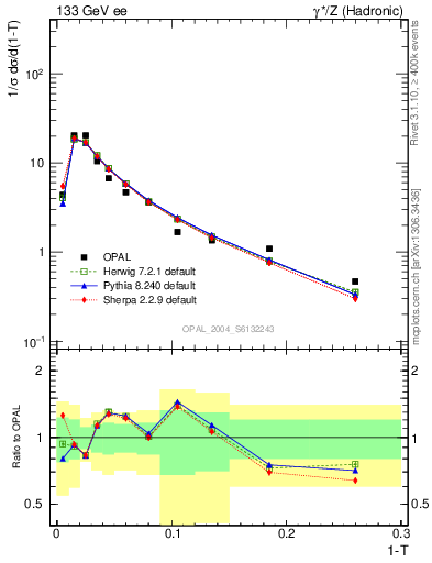 Plot of tau in 133 GeV ee collisions