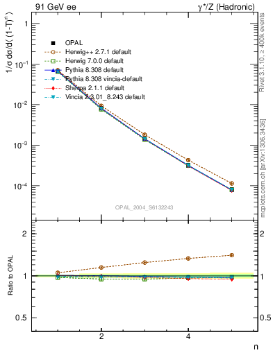 Plot of tau-mom in 91 GeV ee collisions