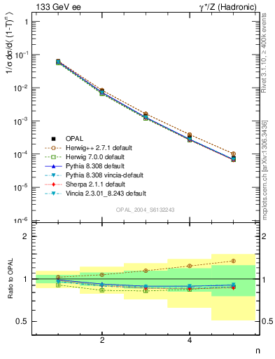 Plot of tau-mom in 133 GeV ee collisions