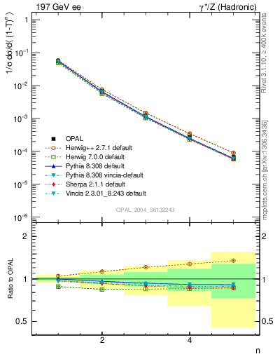 Plot of tau-mom in 197 GeV ee collisions