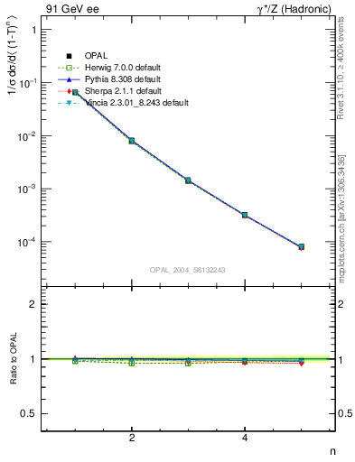 Plot of tau-mom in 91 GeV ee collisions