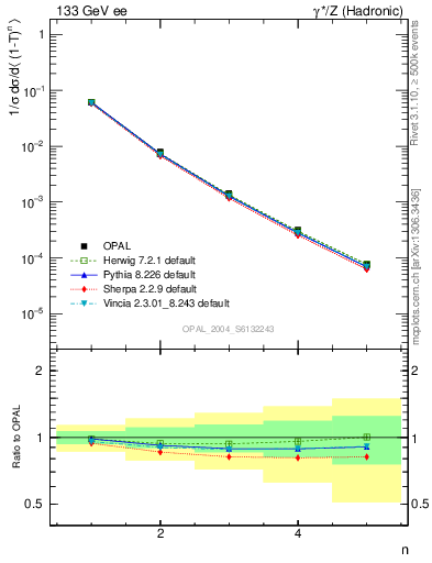 Plot of tau-mom in 133 GeV ee collisions