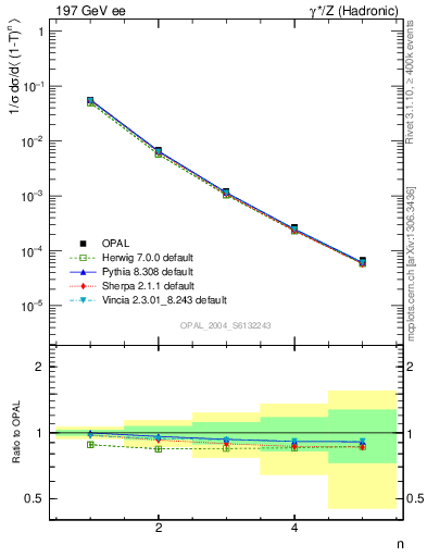 Plot of tau-mom in 197 GeV ee collisions