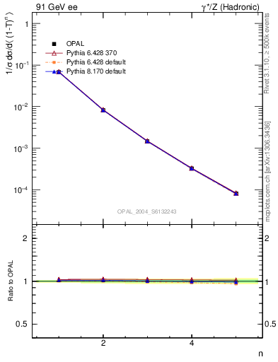 Plot of tau-mom in 91 GeV ee collisions