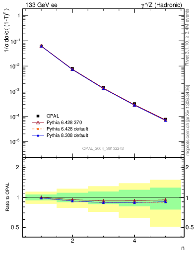 Plot of tau-mom in 133 GeV ee collisions