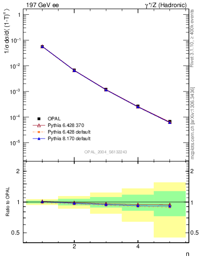 Plot of tau-mom in 197 GeV ee collisions