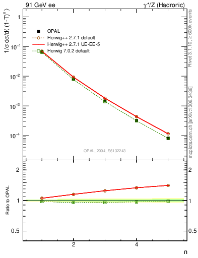 Plot of tau-mom in 91 GeV ee collisions