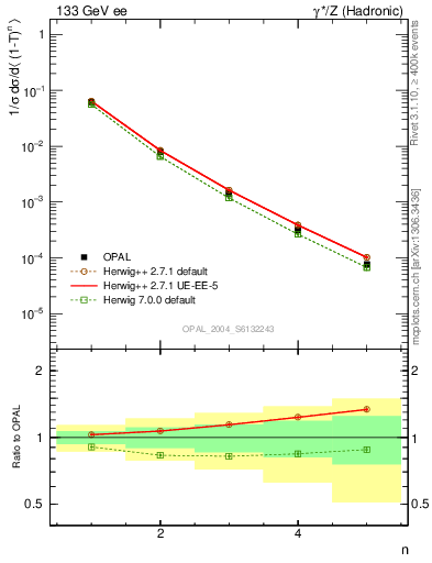 Plot of tau-mom in 133 GeV ee collisions