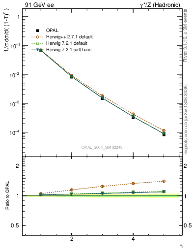 Plot of tau-mom in 91 GeV ee collisions