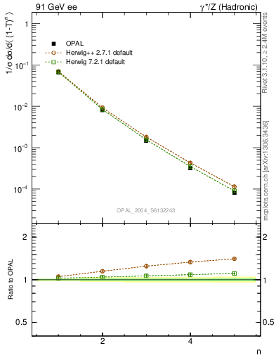 Plot of tau-mom in 91 GeV ee collisions