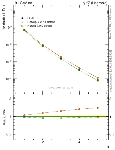 Plot of tau-mom in 91 GeV ee collisions