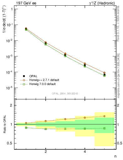 Plot of tau-mom in 197 GeV ee collisions