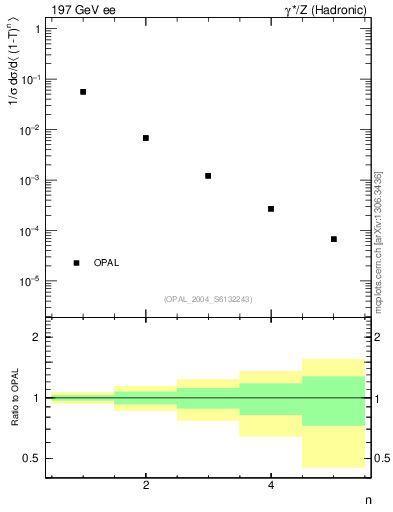 Plot of tau-mom in 197 GeV ee collisions