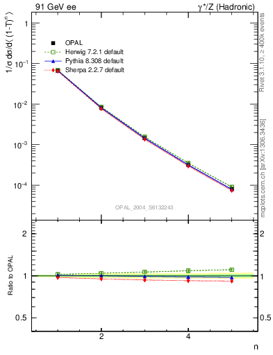 Plot of tau-mom in 91 GeV ee collisions