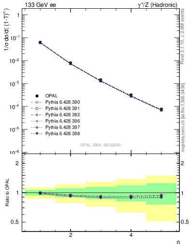 Plot of tau-mom in 133 GeV ee collisions