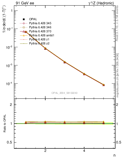 Plot of tau-mom in 91 GeV ee collisions