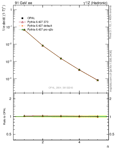 Plot of tau-mom in 91 GeV ee collisions