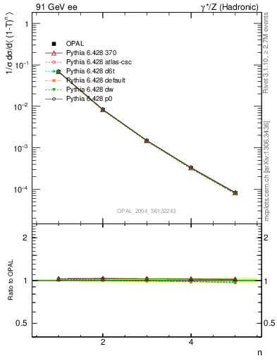 Plot of tau-mom in 91 GeV ee collisions