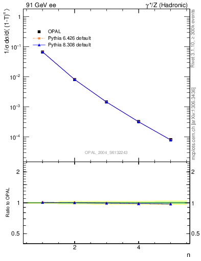 Plot of tau-mom in 91 GeV ee collisions