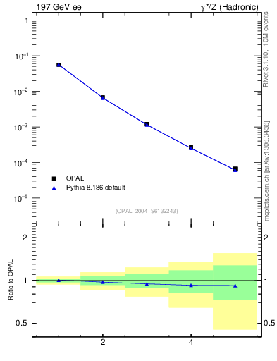 Plot of tau-mom in 197 GeV ee collisions