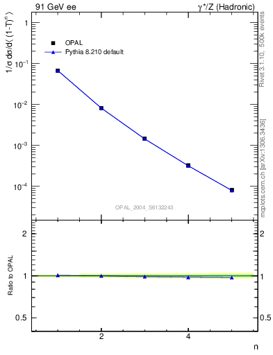 Plot of tau-mom in 91 GeV ee collisions