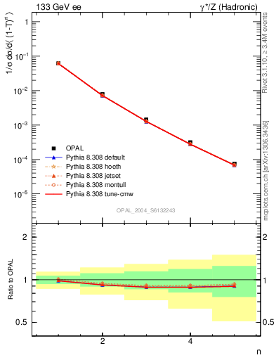 Plot of tau-mom in 133 GeV ee collisions