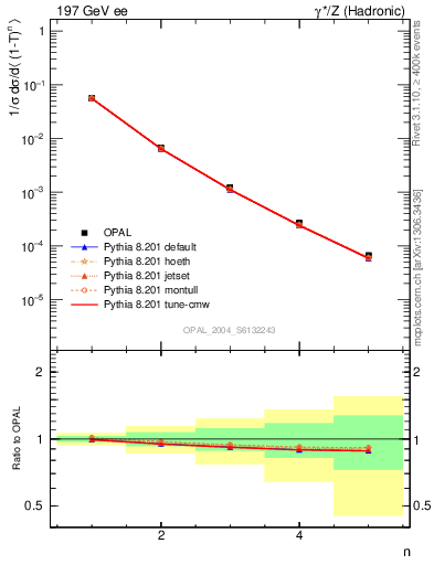 Plot of tau-mom in 197 GeV ee collisions